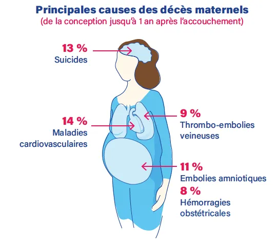 Rapport INSERM sur le suicide et la grossesse en France : une femme se suicide chaque mois